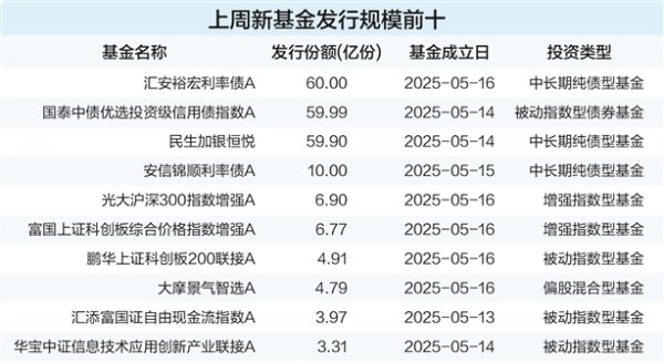 金八号配资 债基单周吸金超192亿元 成基金新发市场“压舱石”