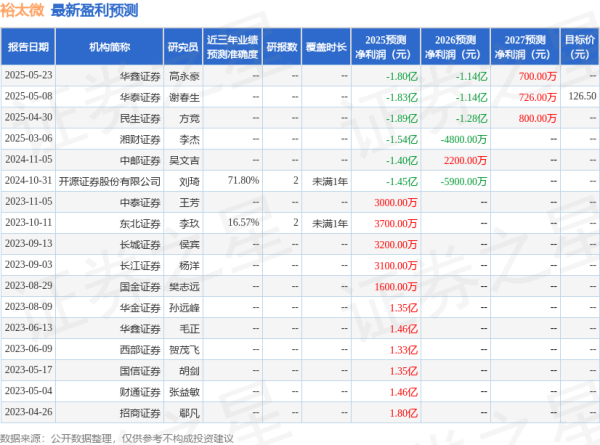 多多策略 中邮证券: 给予裕太微买入评级