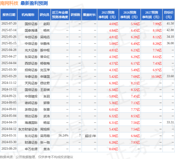 金牛在线 海通国际：上调南网科技目标价至42.88元，给予增持评级