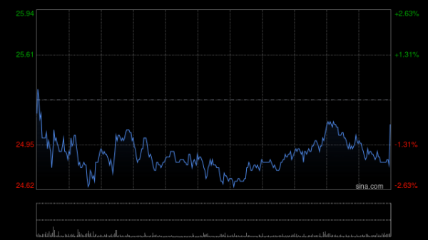 N配资 东方甄选早盘涨超12% 7月初至今累计涨幅已超300%